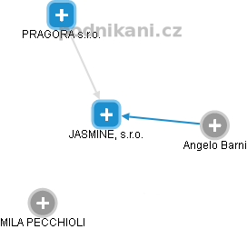 JASMINE, s.r.o. - náhled vizuálního zobrazení vztahů obchodního rejstříku