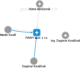 FINNY spol. s r.o. - náhled vizuálního zobrazení vztahů obchodního rejstříku