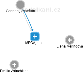 MEGA, s.r.o. - náhled vizuálního zobrazení vztahů obchodního rejstříku