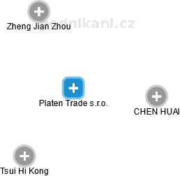 Platen Trade s.r.o. - náhled vizuálního zobrazení vztahů obchodního rejstříku
