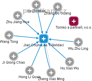 Jian Chun s.r.o. v likvidaci - náhled vizuálního zobrazení vztahů obchodního rejstříku