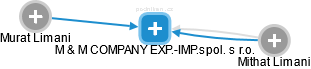 M & M COMPANY EXP.-IMP.spol. s r.o. - náhled vizuálního zobrazení vztahů obchodního rejstříku