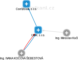 I.M.K. s.r.o. - náhled vizuálního zobrazení vztahů obchodního rejstříku