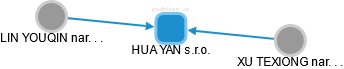 HUA YAN s.r.o. - náhled vizuálního zobrazení vztahů obchodního rejstříku