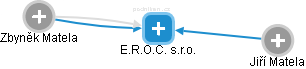 E.R.O.C. s.r.o. - náhled vizuálního zobrazení vztahů obchodního rejstříku