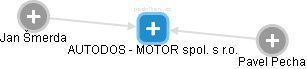 AUTODOS - MOTOR spol. s r.o. - náhled vizuálního zobrazení vztahů obchodního rejstříku
