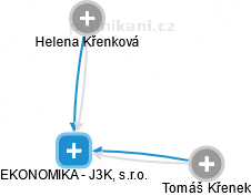 EKONOMIKA - J3K, s.r.o. - náhled vizuálního zobrazení vztahů obchodního rejstříku