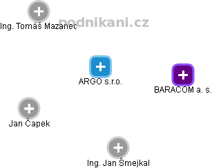 ARGO s.r.o. - náhled vizuálního zobrazení vztahů obchodního rejstříku