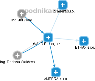 WALD Press, s.r.o. - náhled vizuálního zobrazení vztahů obchodního rejstříku