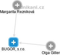 BUGOR, s.r.o. - náhled vizuálního zobrazení vztahů obchodního rejstříku