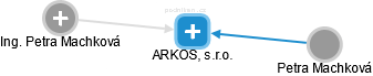 ARKOS, s.r.o. - náhled vizuálního zobrazení vztahů obchodního rejstříku