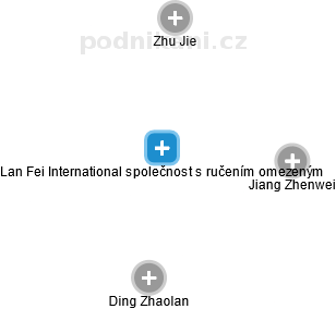 Lan Fei International společnost s ručením omezeným - náhled vizuálního zobrazení vztahů obchodního rejstříku