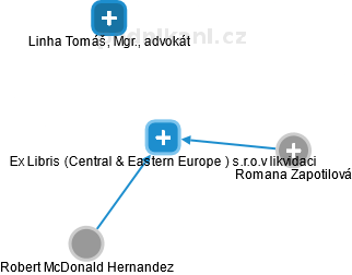 Ex Libris (Central & Eastern Europe ) s.r.o.v likvidaci - náhled vizuálního zobrazení vztahů obchodního rejstříku