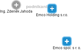 Emco Holding s.r.o. - náhled vizuálního zobrazení vztahů obchodního rejstříku