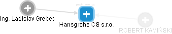 Hansgrohe CS s.r.o. - náhled vizuálního zobrazení vztahů obchodního rejstříku
