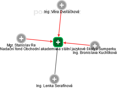 Nadační fond Obchodní akademie a státní jazykové školy v Šumperku - náhled vizuálního zobrazení vztahů obchodního rejstříku