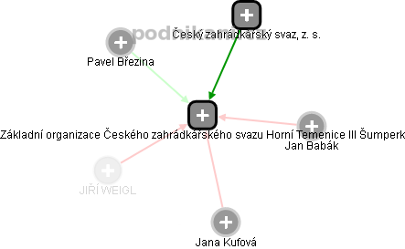 Základní organizace Českého zahrádkářského svazu Horní Temenice III Šumperk - náhled vizuálního zobrazení vztahů obchodního rejstříku