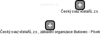 Český svaz včelařů, z.s., základní organizace Bukovec - Písek - náhled vizuálního zobrazení vztahů obchodního rejstříku