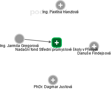 Nadační fond Střední průmyslové školy v Přerově - náhled vizuálního zobrazení vztahů obchodního rejstříku