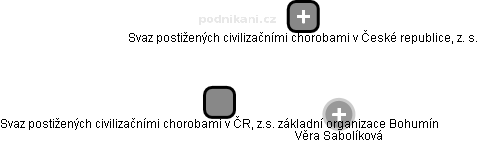Svaz postižených civilizačními chorobami v ČR, z.s. základní organizace Bohumín - náhled vizuálního zobrazení vztahů obchodního rejstříku