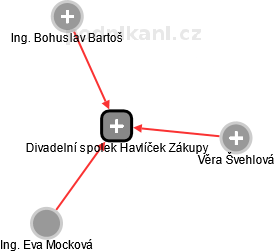 Divadelní spolek Havlíček Zákupy - náhled vizuálního zobrazení vztahů obchodního rejstříku