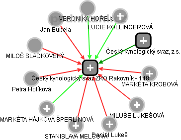 Český kynologický svaz ZKO Rakovník - 148 - náhled vizuálního zobrazení vztahů obchodního rejstříku