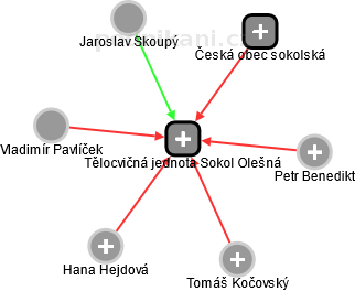Tělocvičná jednota Sokol Olešná - náhled vizuálního zobrazení vztahů obchodního rejstříku