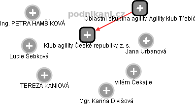 Klub agility České republiky, z. s. - náhled vizuálního zobrazení vztahů obchodního rejstříku