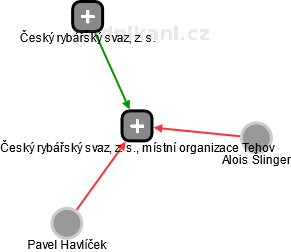 Český rybářský svaz, z. s., místní organizace Tehov - náhled vizuálního zobrazení vztahů obchodního rejstříku