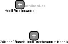 Základní článek Hnutí Brontosaurus Kandík - náhled vizuálního zobrazení vztahů obchodního rejstříku
