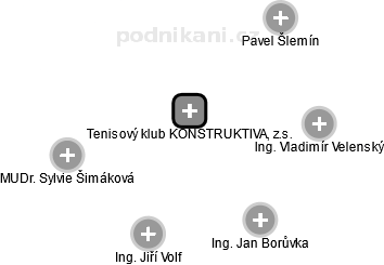 Tenisový klub KONSTRUKTIVA, z.s. - náhled vizuálního zobrazení vztahů obchodního rejstříku