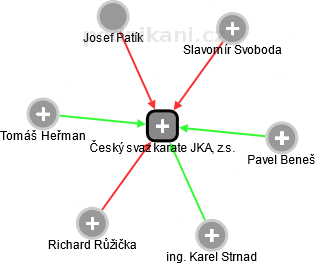 Český svaz karate JKA, z.s. - náhled vizuálního zobrazení vztahů obchodního rejstříku