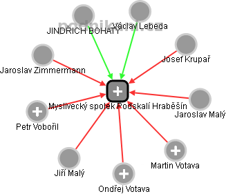 Myslivecký spolek Podskalí Hraběšín - náhled vizuálního zobrazení vztahů obchodního rejstříku