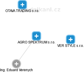 AGRO SPEKTRUM s.r.o. - náhled vizuálního zobrazení vztahů obchodního rejstříku