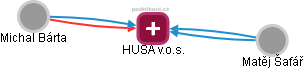 HUSA v.o.s. - náhled vizuálního zobrazení vztahů obchodního rejstříku