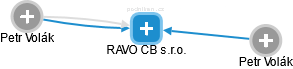 RAVO CB s.r.o. - náhled vizuálního zobrazení vztahů obchodního rejstříku