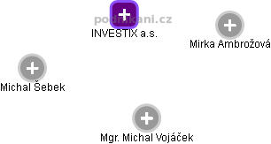 INVESTIX a.s. - náhled vizuálního zobrazení vztahů obchodního rejstříku