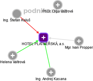 HOTEL PLATNÉŘSKÁ, a.s. - náhled vizuálního zobrazení vztahů obchodního rejstříku