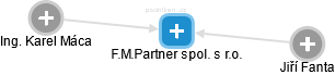 F.M.Partner spol. s r.o. - náhled vizuálního zobrazení vztahů obchodního rejstříku