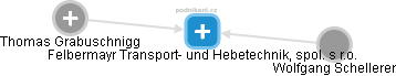 Felbermayr Transport- und Hebetechnik, spol. s r.o. - náhled vizuálního zobrazení vztahů obchodního rejstříku