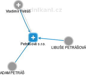 Petrášové s.r.o. - náhled vizuálního zobrazení vztahů obchodního rejstříku