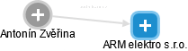 ARM elektro s.r.o. - náhled vizuálního zobrazení vztahů obchodního rejstříku