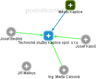 Technické služby Kaplice spol. s r.o. - náhled vizuálního zobrazení vztahů obchodního rejstříku