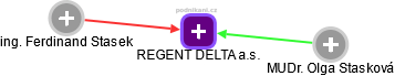 REGENT DELTA a.s. - náhled vizuálního zobrazení vztahů obchodního rejstříku