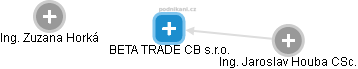 BETA TRADE CB s.r.o. - náhled vizuálního zobrazení vztahů obchodního rejstříku