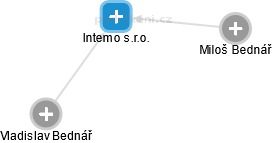 Intemo s.r.o. - náhled vizuálního zobrazení vztahů obchodního rejstříku
