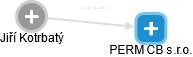 PERM CB s.r.o. - náhled vizuálního zobrazení vztahů obchodního rejstříku
