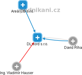 DL cord s.r.o. - náhled vizuálního zobrazení vztahů obchodního rejstříku