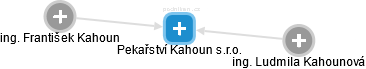Pekařství Kahoun s.r.o. - náhled vizuálního zobrazení vztahů obchodního rejstříku