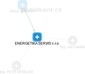 ENERGETIKA SERVIS s.r.o. - náhled vizuálního zobrazení vztahů obchodního rejstříku
